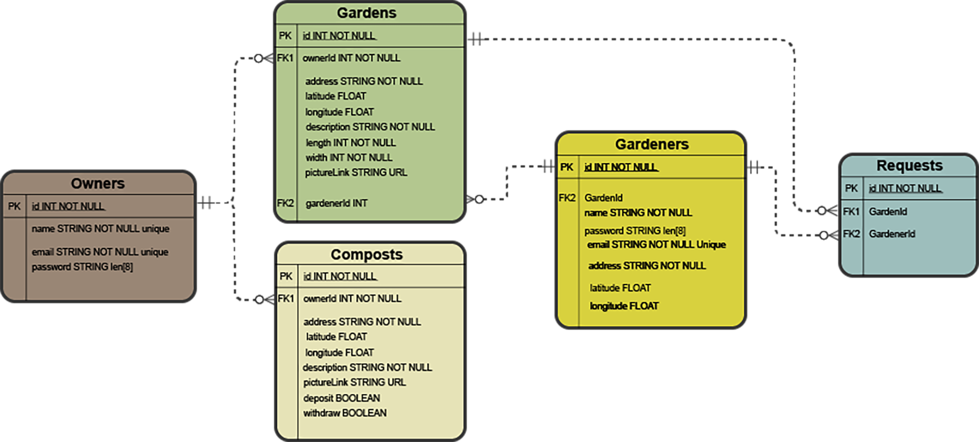 Database